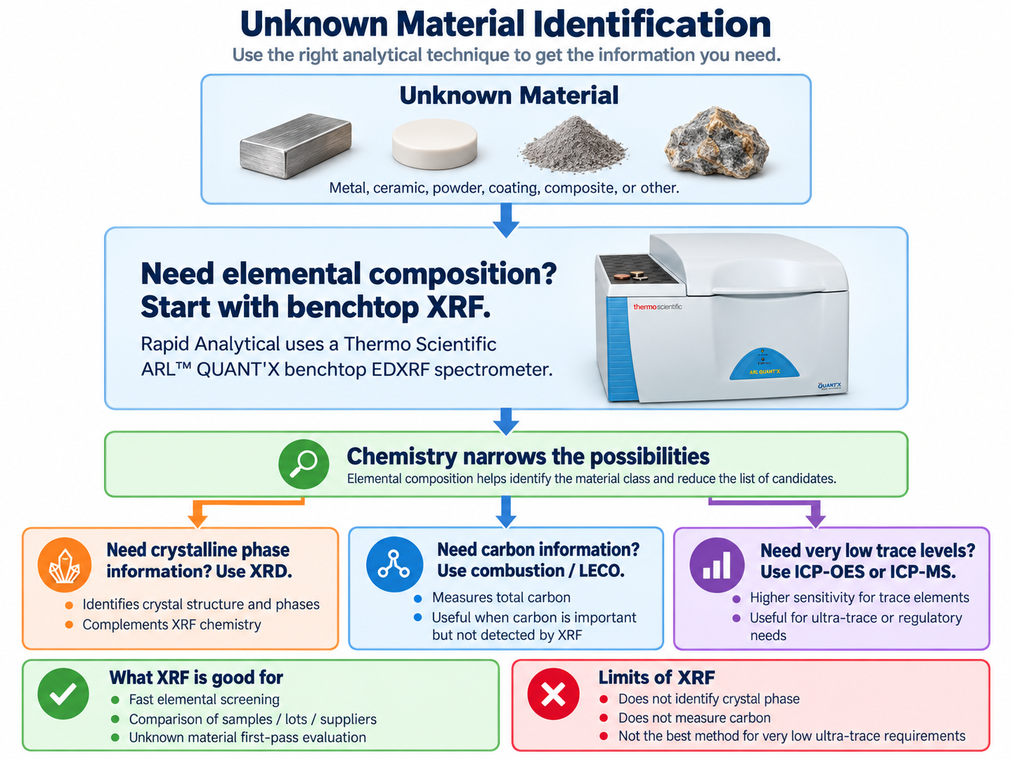 Unknown material identification guide showing benchtop Thermo Scientific ARL QUANT'X EDXRF as a first screening step and when XRD, combustion analysis, or ICP may be needed