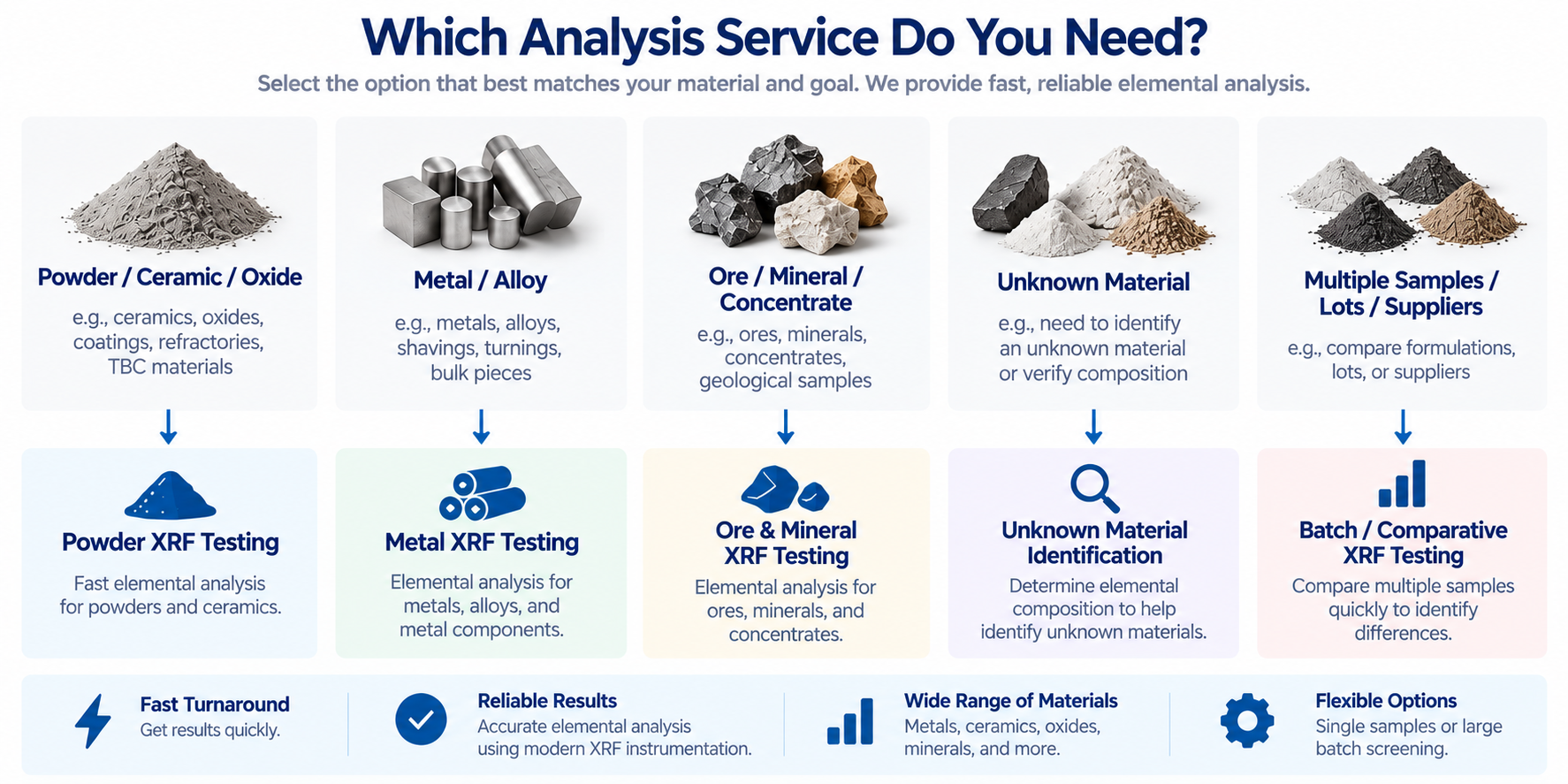 Rapid Analytical XRF services guide for powders and ceramics, metals and alloys, ores and minerals, unknown materials, and multiple sample comparisons