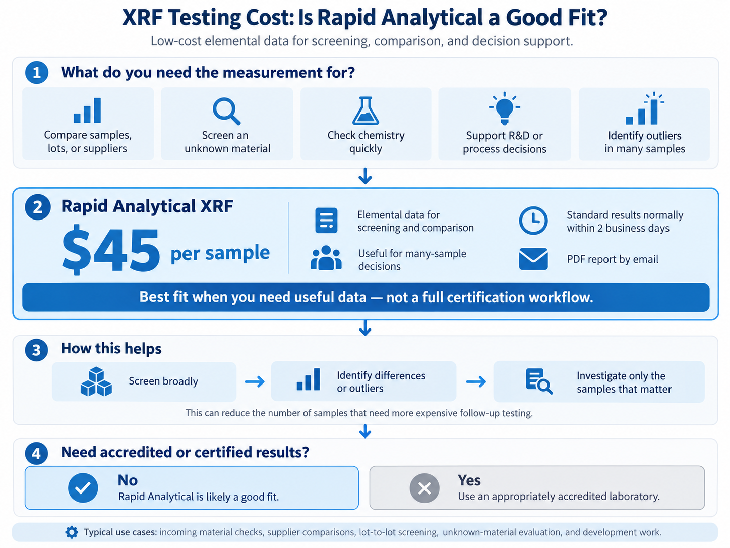 Decision guide showing when Rapid Analytical's $45 XRF testing is a good fit for screening, comparison, R&D, unknown material evaluation, and when accredited testing may be needed.