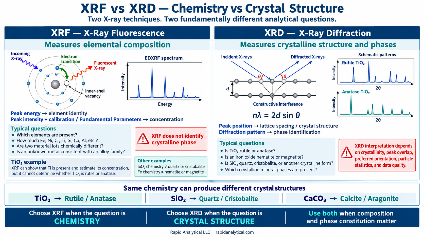 XRF versus XRD infographic comparing elemental composition by X-ray fluorescence with crystalline phase and structure analysis by X-ray diffraction