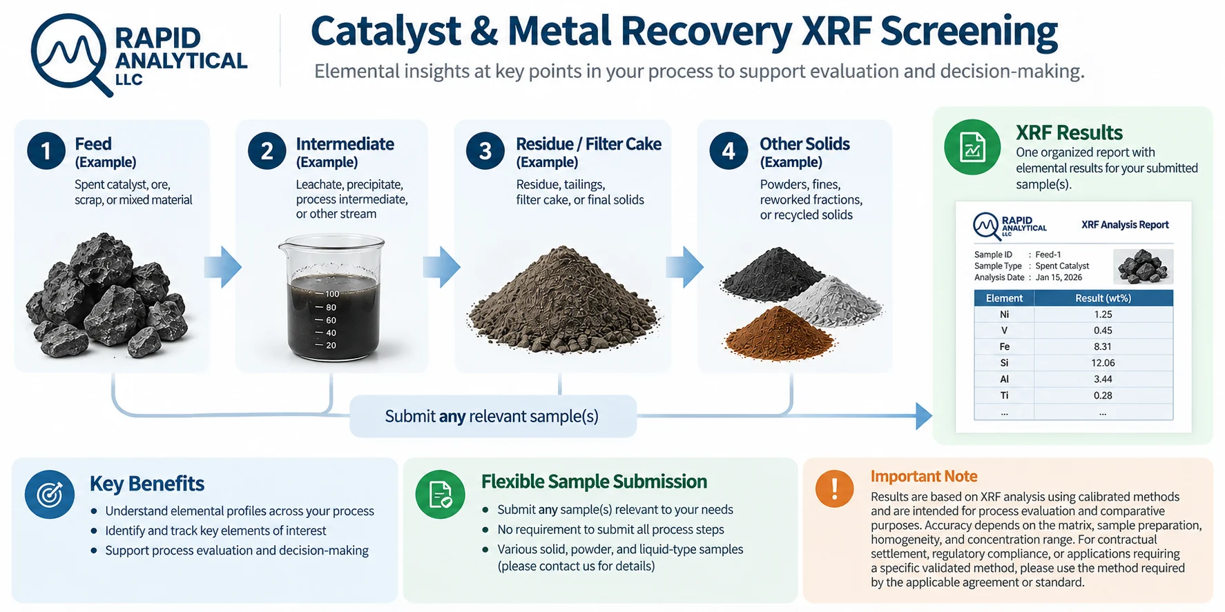 Catalyst and metal recovery XRF screening options for feed, intermediate, residue, filter cake, powders, fines, and other customer-submitted samples, with results organized in an XRF report.