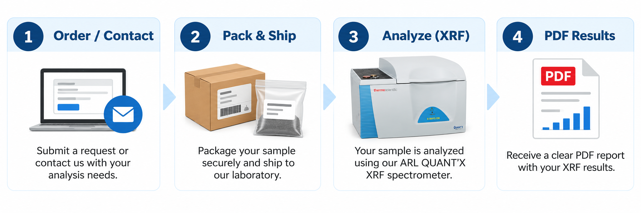 Four-step mail-in XRF process showing order or contact, pack and ship, ARL QUANT'X XRF analysis, and PDF results