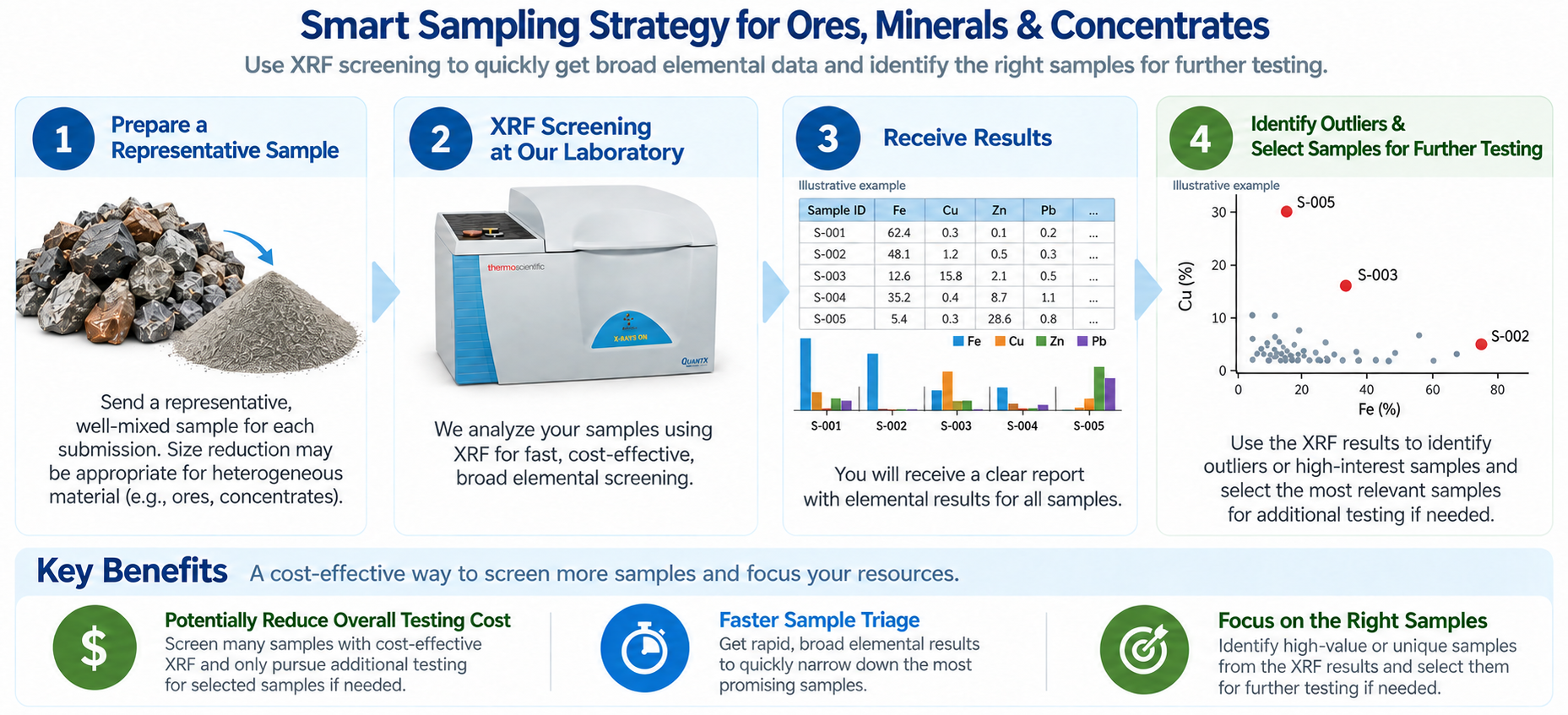 Infographic showing a representative sampling and XRF screening strategy for ores, minerals, and concentrates, including sample preparation, ARL QUANT'X screening, illustrative results, sample selection, and selective follow-up testing