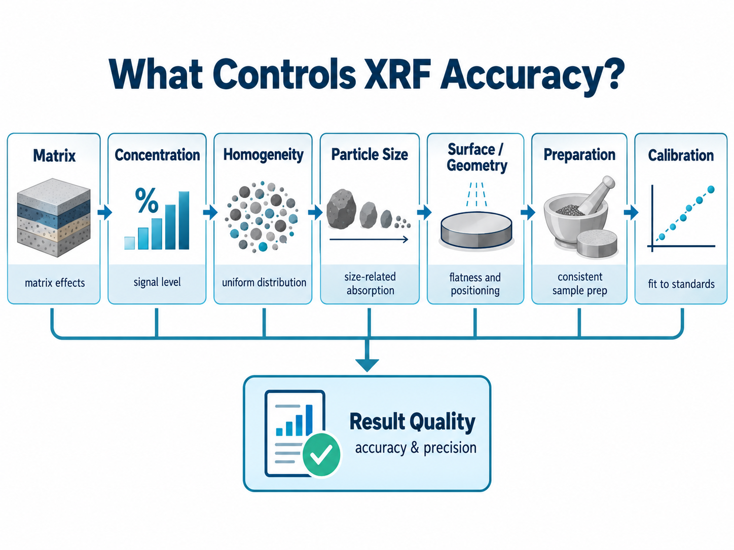 Infographic showing how matrix, concentration, homogeneity, particle size, surface and geometry, preparation, and calibration affect XRF result quality