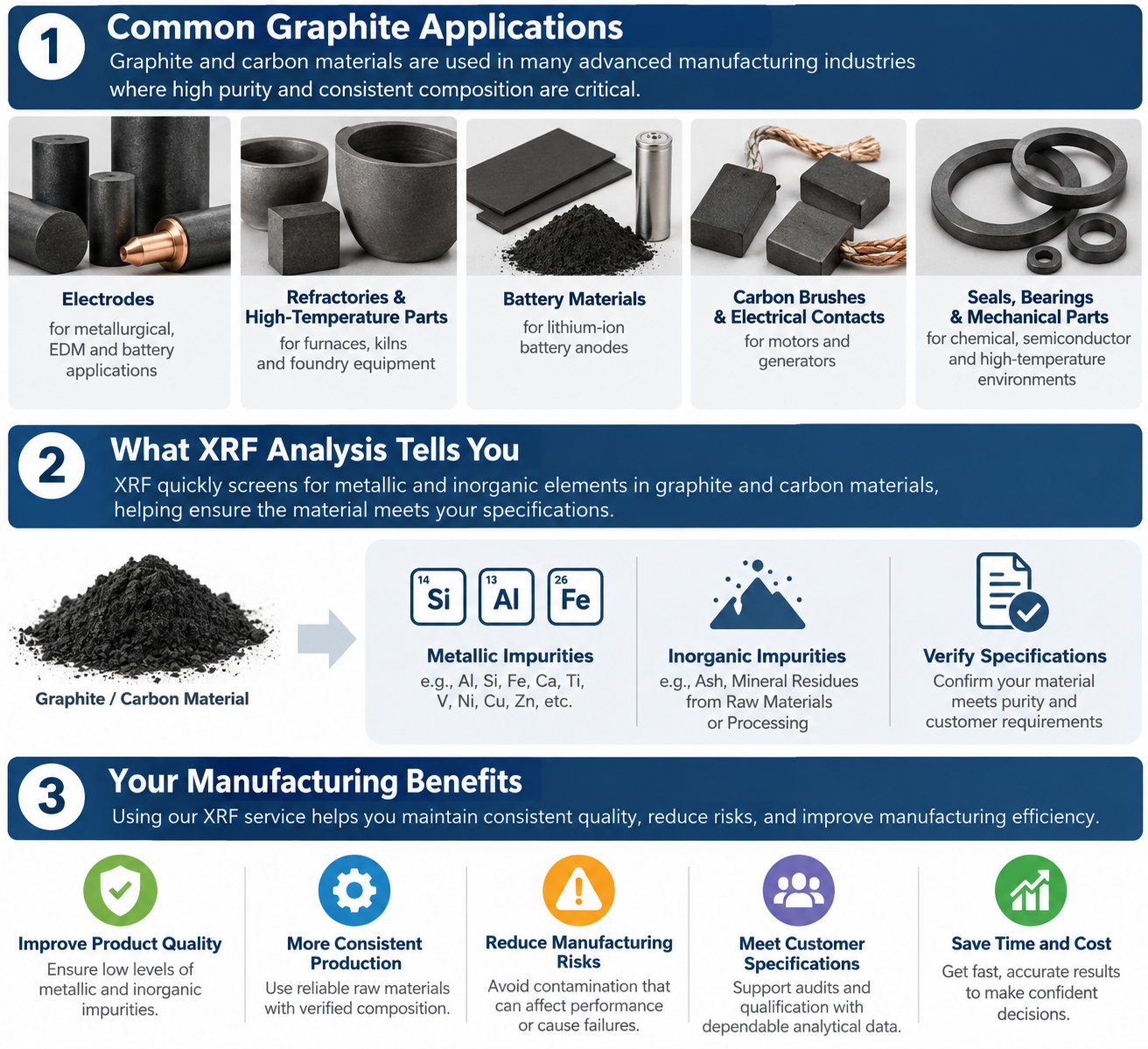 Infographic showing common graphite applications, what XRF analysis detects, and manufacturing benefits.