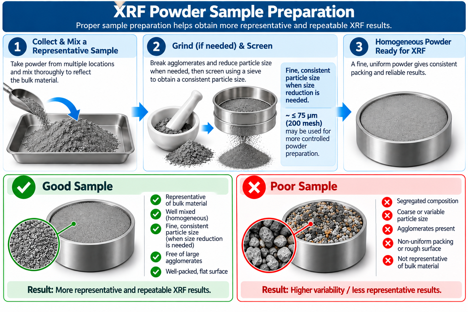 Infographic showing XRF powder sample preparation from representative sampling and mixing through grinding or screening, homogeneous powder preparation, and good versus poor sample characteristics