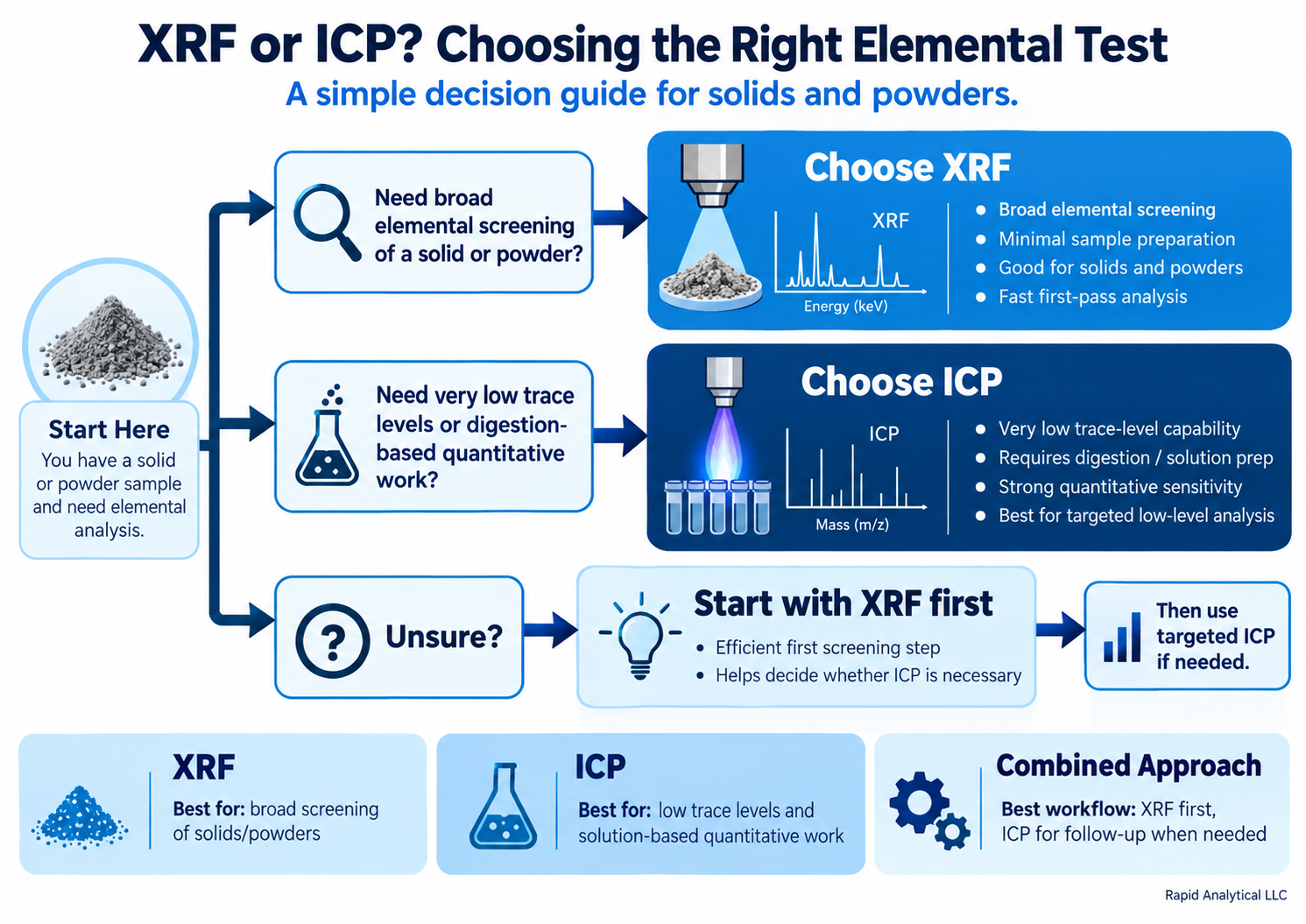 Decision guide comparing XRF with ICP-OES and ICP-MS for elemental analysis of solids and powders, including when to start with XRF and when targeted ICP analysis may be needed