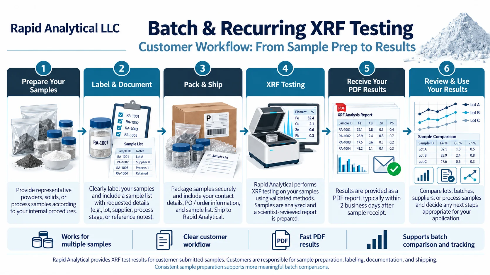 Customer workflow for batch and recurring XRF testing: prepare and label samples, ship to Rapid Analytical, receive XRF results, and review results across lots, batches, suppliers, or process samples.