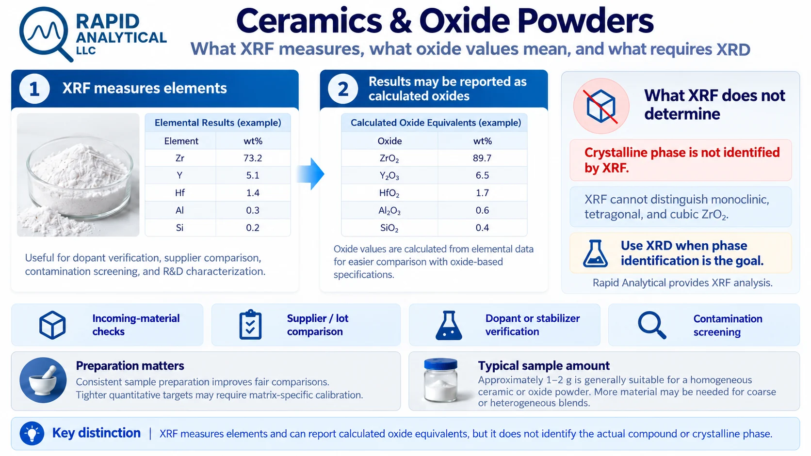 Ceramics and oxide powders XRF guide showing that XRF measures elemental composition and may report calculated oxide equivalents, while crystalline phase identification such as monoclinic, tetragonal, or cubic zirconia requires a separate XRD method.