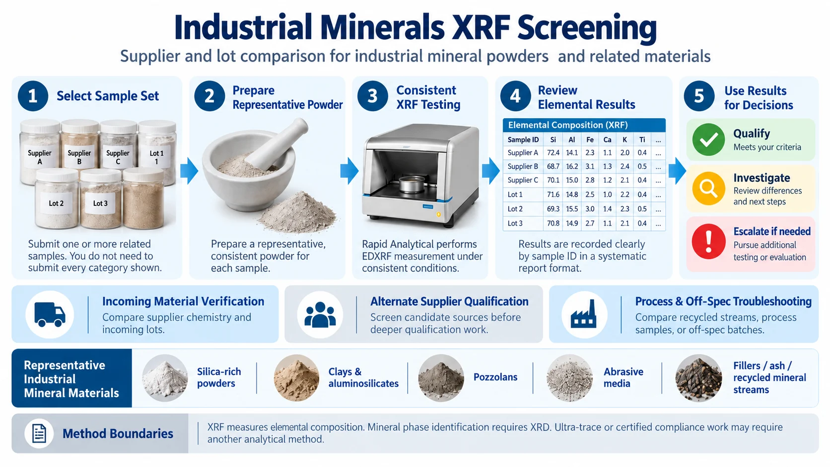 Industrial minerals XRF screening workflow for supplier and lot comparison: select related samples, prepare representative powder, perform consistent XRF testing, review elemental results, and use the results for qualification, investigation, or additional testing.