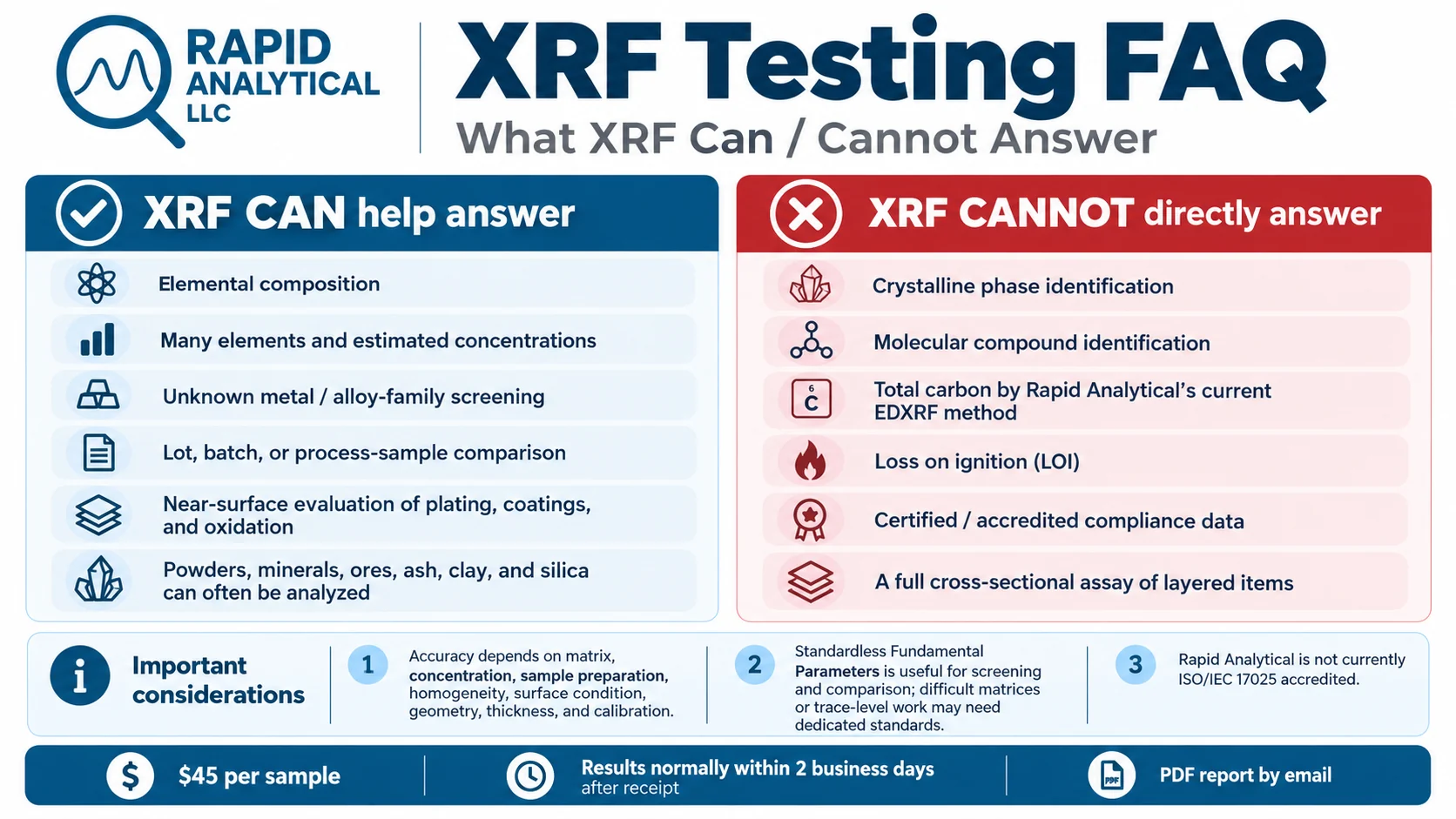 What XRF can and cannot directly answer: elemental composition, alloy-family screening, lot comparison, and near-surface evaluation versus carbon, loss on ignition, crystalline phase, molecular compound, and certified regulatory or contractual assay.